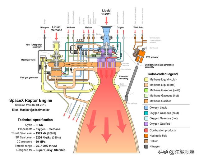 spacex星舰的发动机危机,为啥大家集体转向液氧甲烷发动机