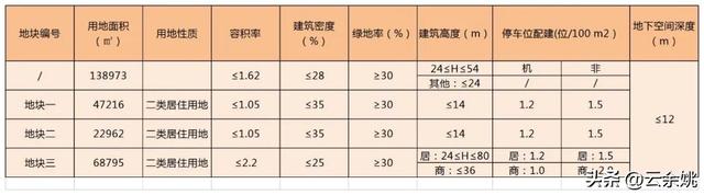 终于来了！起拍价11111元/㎡！余姚黄山未来社区地块挂牌
