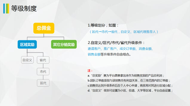 小程序/APP商城平台很多,常见的销售模式有哪些?