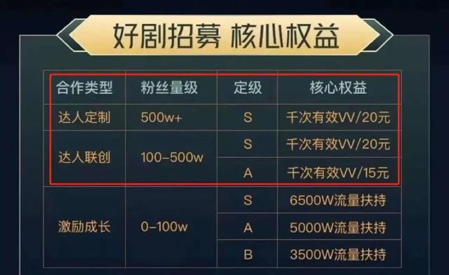 上线付费视频,UP主掉粉3万,收入80万,付费功能值得做吗?