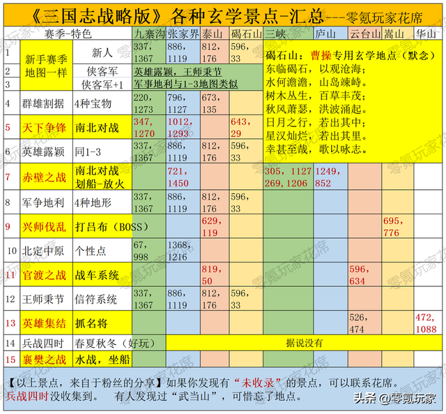 三国志战略版：全赛季玄学景点，目的是让你观察自己的运气