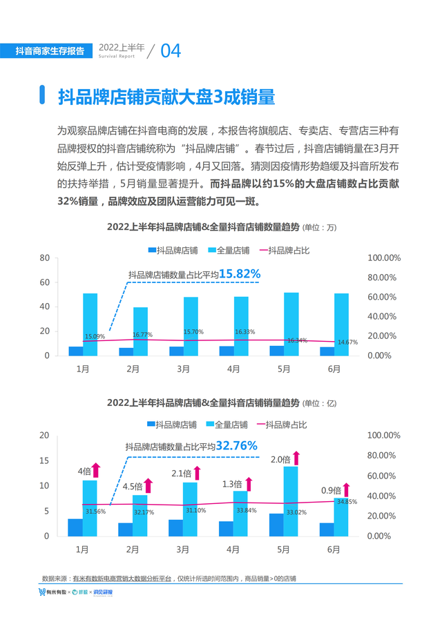 2022上半年抖音商家生存报告(大盘趋势、选品指南、营销手段)