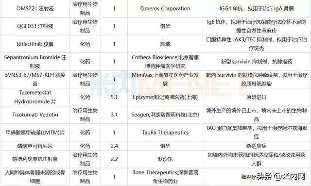 12月6个1类新药、2个首仿获批，这6个重磅品种申报新适应症