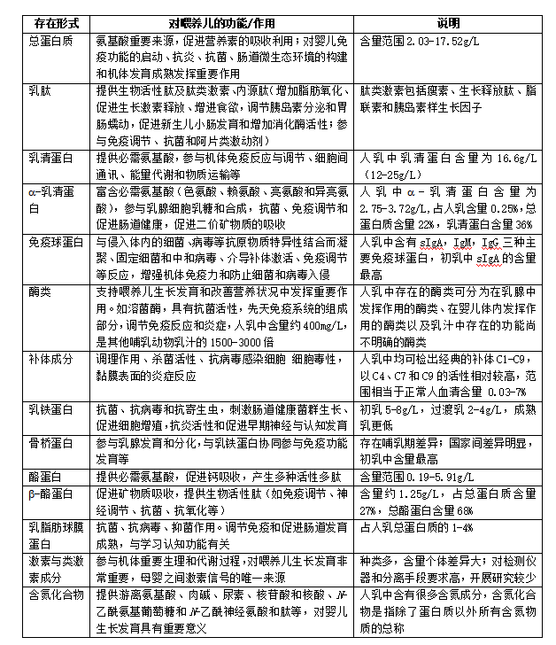 人乳中的蛋白质组分及其功能 -三论婴幼儿配方食品配方知多少