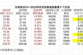 疫情三年甘肃省经济发展速度最慢的十个区县图片