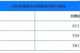 刚刚！2022年台州市区普高线揭晓图片