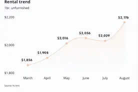 留学生租房压力大！温哥华租金价格大幅上涨！房价跌了租金却飞涨图片