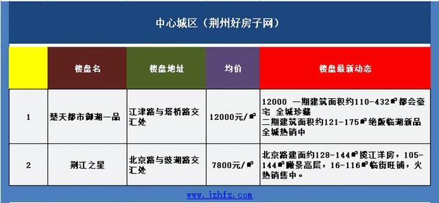 荆州2023年7月房价播报！房价平稳！
