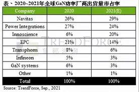 成功导入ASML光刻机，英诺赛科今年有望进入氮化镓厂商全球前三图片