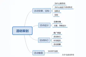 一场活动增加销售额1000万，怎么做到的？图片