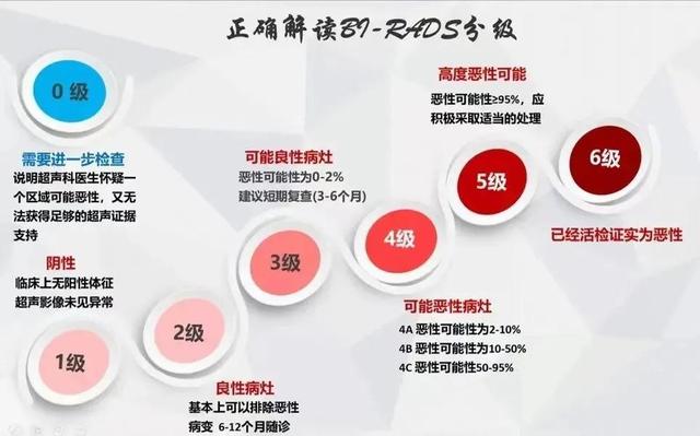 女性都在关注的乳腺BI-RADS分级法，教你自己评估乳腺健康