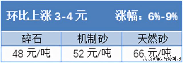 长沙砂石价格表
