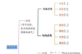 小学语文1-6年级常用16种〔标点符号〕用法技巧图片