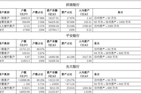 招行年报透露居民财富“秘密”：金葵花客户占比2%，人均资产153万图片