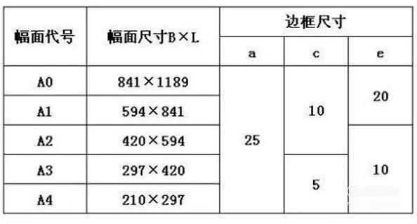 A0图纸边框尺寸（在布局空间绘制图框与在模型空间绘制图框不同）