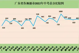 2022年广东省各市普高最低分数线，揭阳普高普通生最低只要250分图片