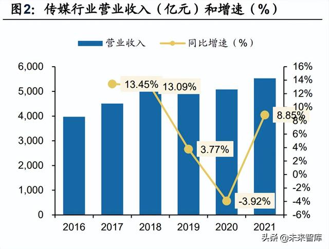 ��ý��ҵ������21���Ƚ���22Q1���ڲ���