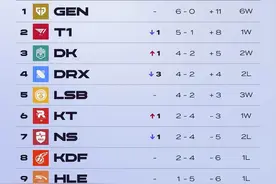 LCK最新积分榜排名一览：GEN六连胜领跑，T1连胜被断紧随其后图片
