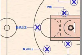 篮球场上的五个位置和特点图片
