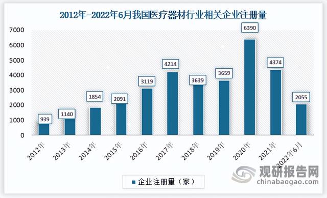 中国医疗器材行业竞争现状分析与投资战略研究报告(2022-2029)