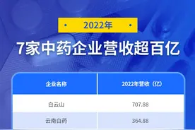 7家中药企业2022年营收超百亿，“拳头”产品成绩突出图片