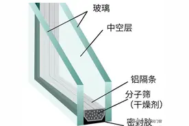 为什么极少人用真空玻璃，真空玻璃和中空玻璃有什么区别图片