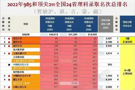 全国高校录取排名：北大反超清华，北理工进入前10，两财一贸沉沦图片