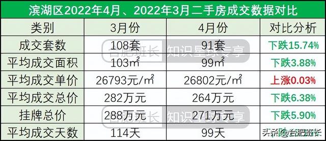 合肥4月二手房量跌价涨，7600字解析二手房的最新变化