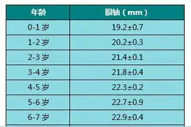 4个月孩子眼轴回退0.18毫米，家长用了以下这5个方法图片