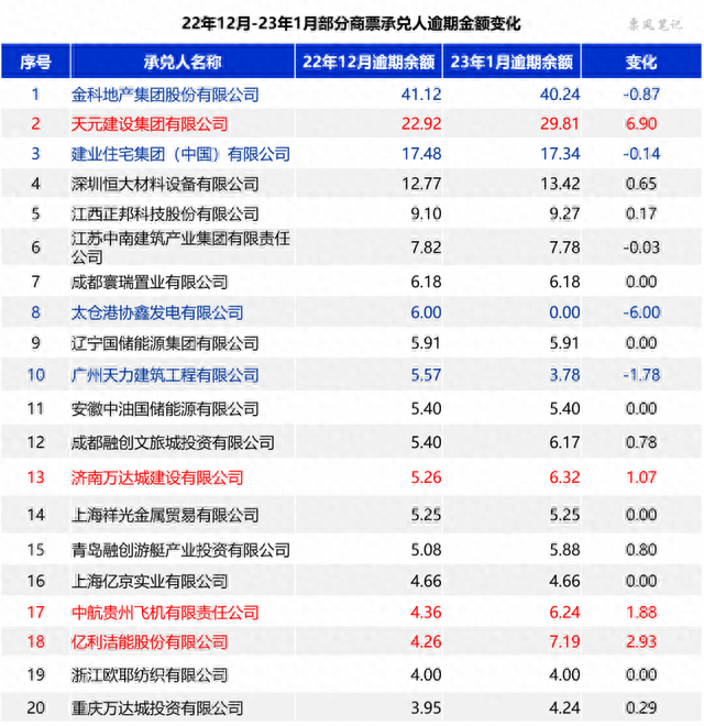 承兑逾期了一个月，城投承兑汇票 配图03
