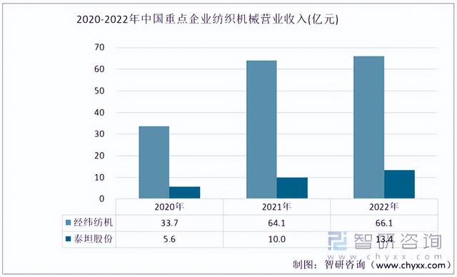 2022年中国纺织机械行业重点企业对比分析:经纬纺机vs泰坦股份
