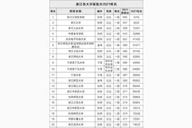 浙江省内大学分数线排名，浙工大、杭电前5，温医大也不好考图片