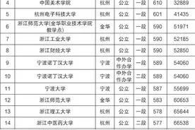 浙江省内大学分数线排名，浙工大、杭电前5，温医大也不好考图片