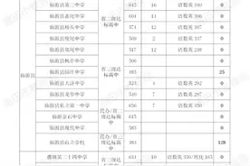 莆田中考省二三级达标高中及普通高中学校投档情况公布图片