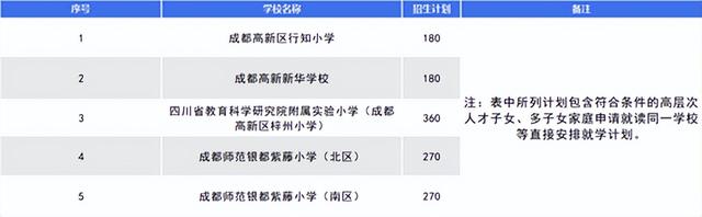 成都两所小学新生名单公布！最长落户时间2470天