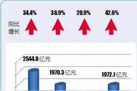 2544.8亿元！前4个月江西外贸进出口数据出炉图片