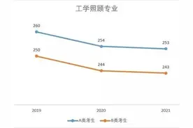 考研里的工学照顾专业是什么意思图片