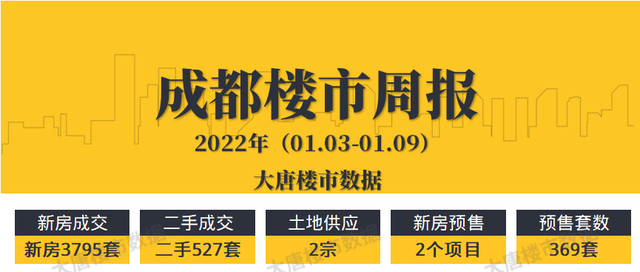 一周楼市｜城南两大改善新盘取证！2022成都落户政策出炉