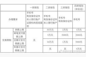 警惕新型“数字人民币”诈骗 金融机构如何觅踪管控?图片