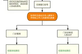 军人家属就医减免明细，来了图片