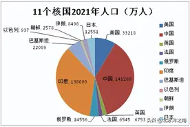 11个有核国家的常规优势与潜力图片