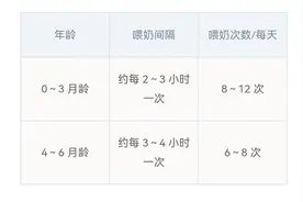 宝宝每天要喝多少奶？按时喂养or按需喂养图片