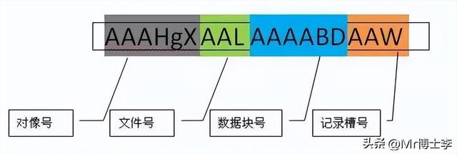 百万级数据库优化方案--Oracle 性能优化总结