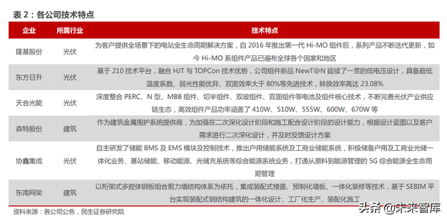 光伏建筑建材行业专题报告：BIPV风口提速，建筑节能不是空谈
