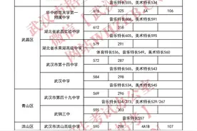 2024年武汉市第一批省级示范高中学校录取分数线出炉图片