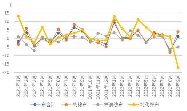 棉纺织行业运行月度分析:开机率回升购销有所回暖,市场信心不足形势仍不乐观