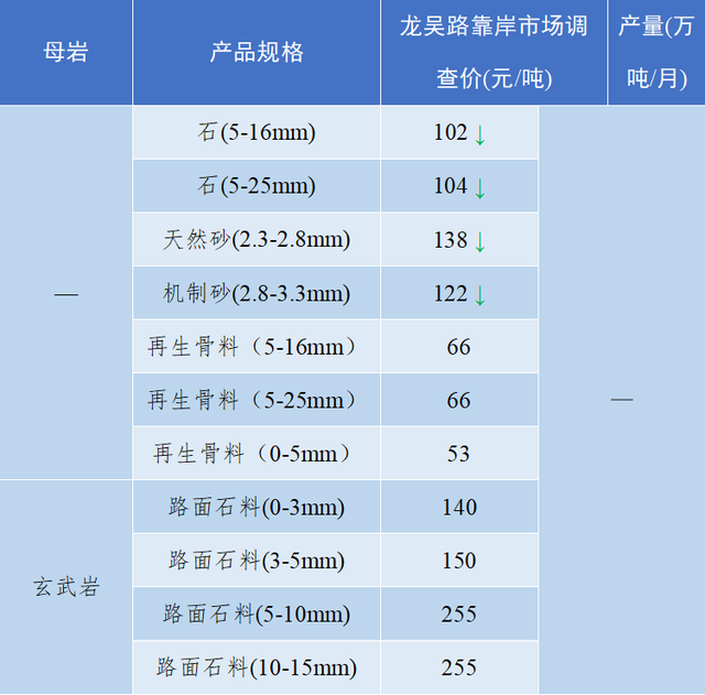 砂石骨料最新报价