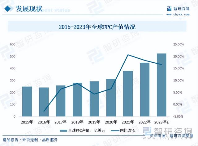 智研咨询重磅发布!2023年柔性印制线路板行业市场分析报告