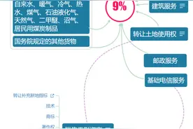 我叫增值税！从2023年1月16日起这是我最新的增值税税率 ，请知晓图片