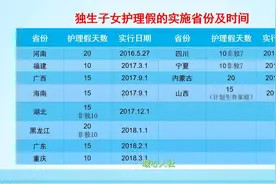 山东的育儿假、老人子女护理假来了，另外还增加了陪产假图片